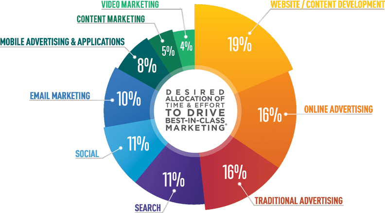 Marketing Strategy Chart